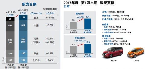 ルノー・日産・三菱アライアンス　2017年度第1四半期販売実績グラフ