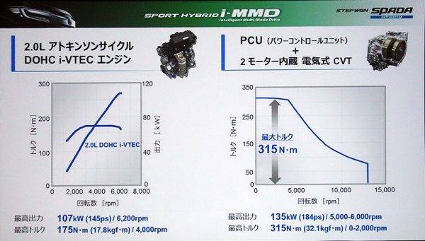 ホンダ　ステップワゴンをマイナーチェンジ　i-MMD性能曲線
