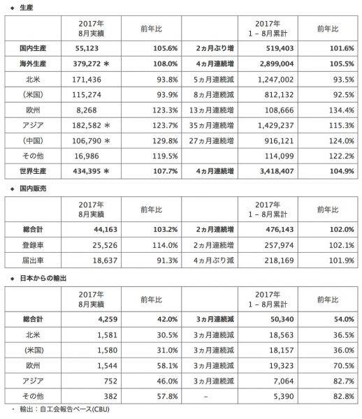 ホンダ 2017年8月 生産 販売 輸出