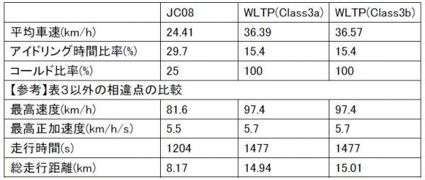 JC08 WLTCクラス3a　クラス3b　それぞれのデータの違い