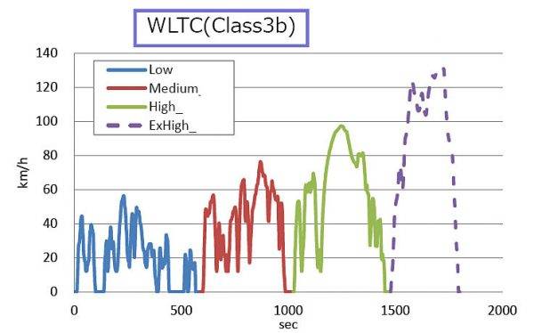 WLTC: Worldwide harmonized Light duty Test Cycle　クラス3bの走行モードイラスト