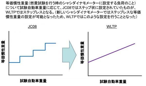 JC08とWLTPの等価管制重量の違い　WLTPではステップレス