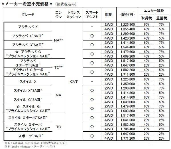 ダイハツ　キャスト　価格表