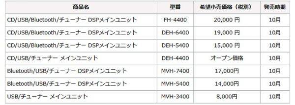 パイオニア カロッツェリア・ブランドのメインユニット7機種を新発売　価格表