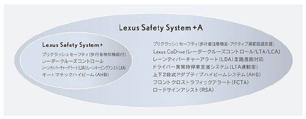 レクサス　新型LS　レクサスセーフティシステム+A　システム構成