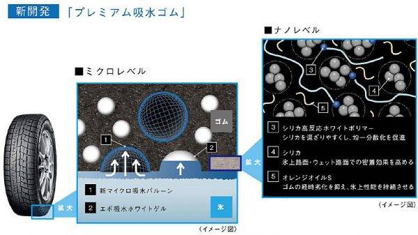 横浜ゴム　iceGUARD 6　コンパウンドの特徴　吸水ゴム