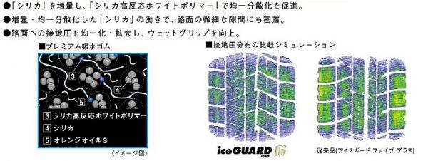 横浜ゴム　iceGUARD 6　シリカの特徴　接地圧分布図
