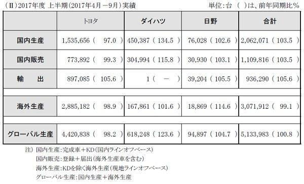 トヨタ　ダイハツ　日野自動車　2017年4〜9月累計　販売　生産　輸出　実績