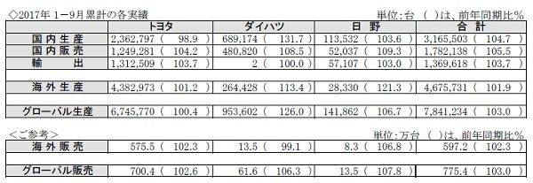 トヨタ　ダイハツ　日野自動車　2017年1〜9月累計　販売　生産　輸出　実績