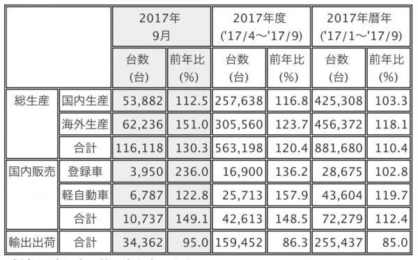三菱 2017年9月度 生産・販売・輸出実績