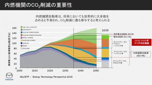 マツダ　Zoom-Zoom宣言2030　内燃機関によるCO2削減
