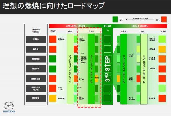 マツダ　スカイアクティブX　燃焼技術の進化　ロードマップ