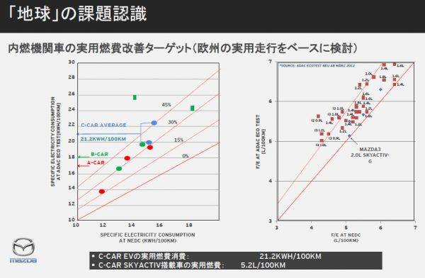 マツダ　スカイアクティブX　欧州における内燃機関車やEVの実用燃費グラフ