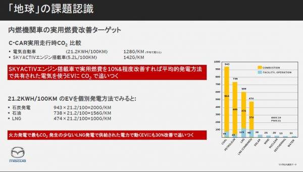 マツダ　スカイアクティブX　実用燃費改善のターゲットとしての石炭発電