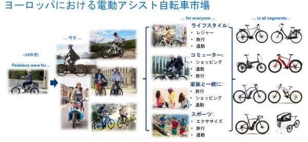 ボッシュ　イーバイクシステム　欧州市場での電動アシスト自転車の用途