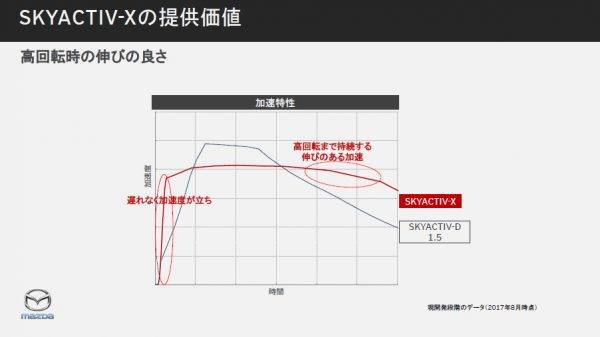 マツダ　次世代技術試験車　試乗　スカイアクティブX　トルク特性