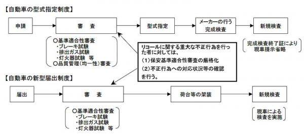 自動車　型式指定制度　新型届出制度