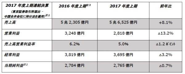 日産自動車 2017年度上期決算