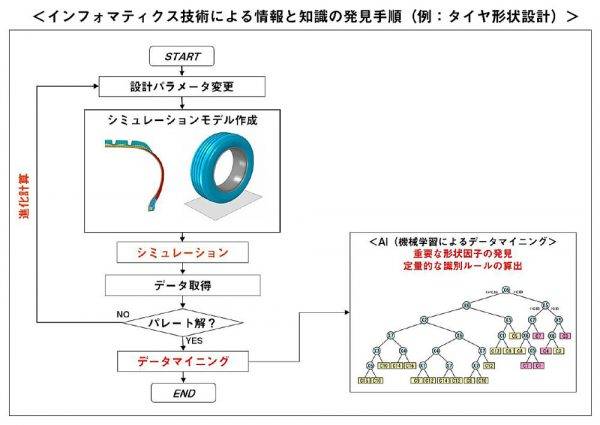 横浜ゴム　マテリアルズ・インフォマティクスの概念イラスト　タイヤ形状設計