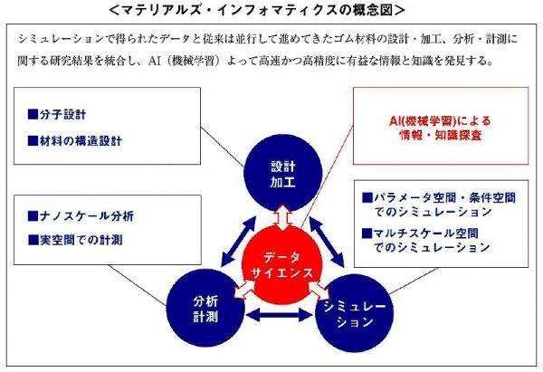 横浜ゴム　マテリアルズ・インフォマティクスの概念イラスト