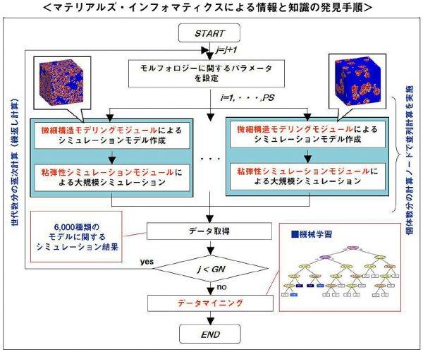 横浜ゴム　マテリアルズ・インフォマティクスの概念　情報と知識の発見手順