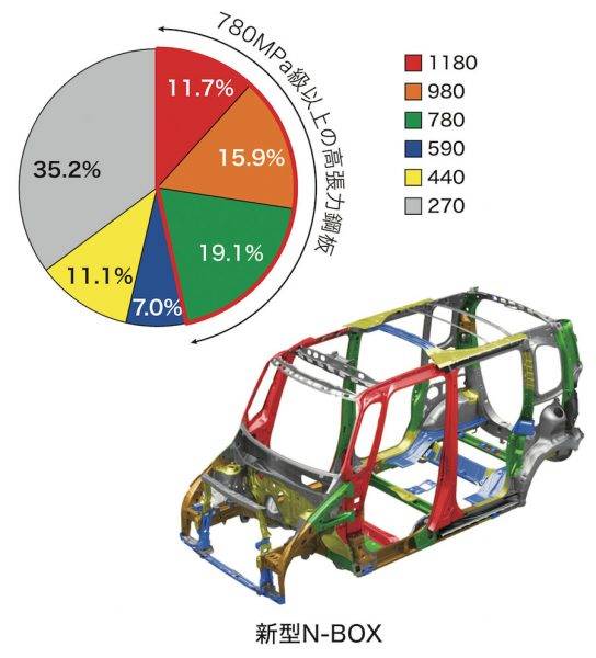 ホンダ　NBOXの軽量化技術　RJCテクノロジーオブザイヤー受賞　ボディ構造