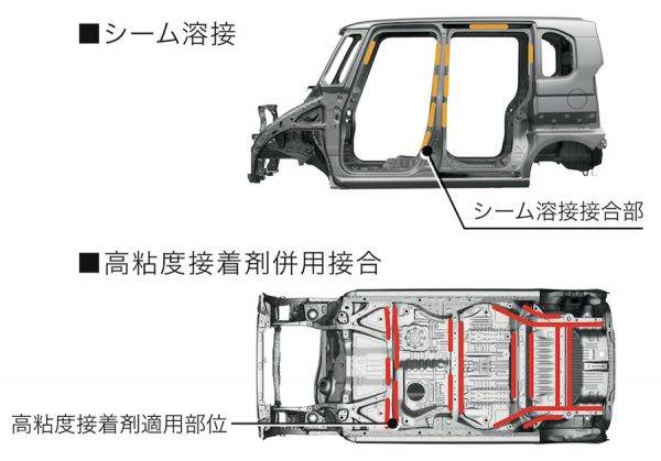 ホンダ　NBOXの軽量化技術　RJCテクノロジーオブザイヤー受賞　シーム溶接個所　高粘度接着剤併用接合箇所