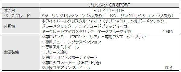 トヨタ　プリウスα　GR SPORT　装備表