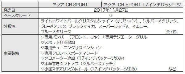 トヨタ　アクアGR SPORT　装備表