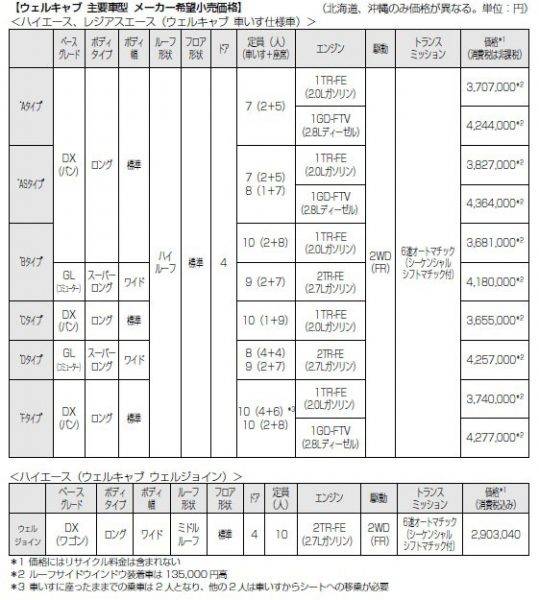 トヨタ　ハイエース　レジアスエース　セフティーセンスPを標準装備　ウェルキャブ価格表