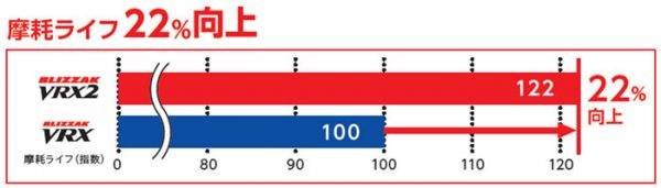ブリヂストン　ブリザックVRX２ 試乗　VRXとVRX2の比較　耐摩耗性