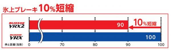 ブリヂストン　ブリザックVRX２ 試乗　VRXとVRX2の比較　ブレーキ性能
