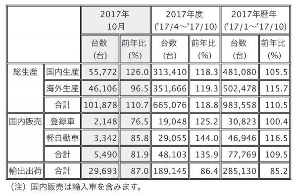 三菱 2017年10月度 生産・販売・輸出実績