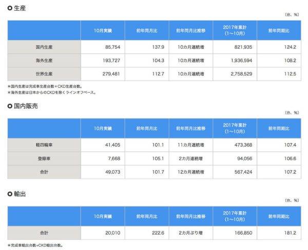 スズキ 2017年10月 四輪車生産・国内販売・輸出実績（速報）