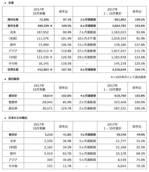 ホンダ 2017年10月 生産・販売・輸出実績