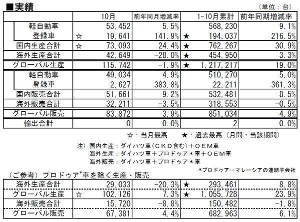 ダイハツ 生産･販売･輸出実績