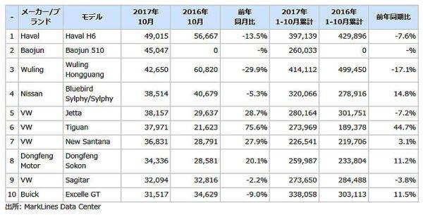 中国における車名別、自動車販売台数