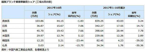 中国における国別、自動車販売台数