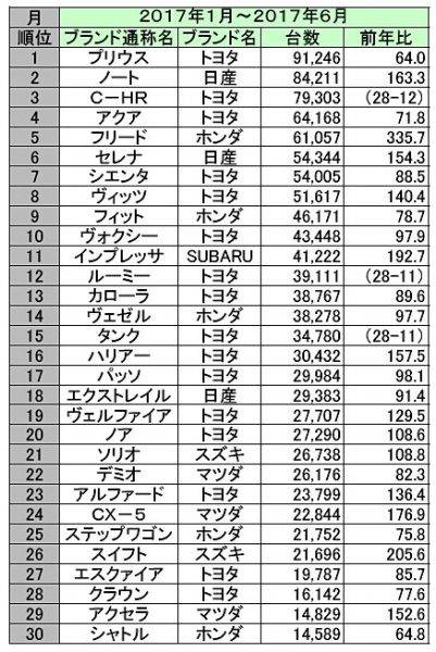 2017年1〜6月　車名別販売台数