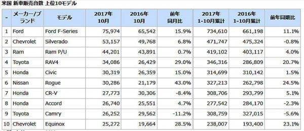アメリカにおける車名別、自動車販売台数