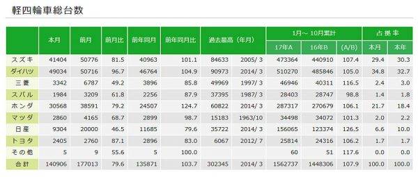 軽自動車メーカー別販売台数
