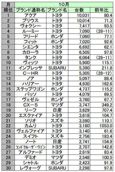 日本の車名別販売台数ランキング　2017年10月