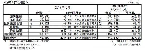 スバル 10月度の生産・国内販売・輸出実績