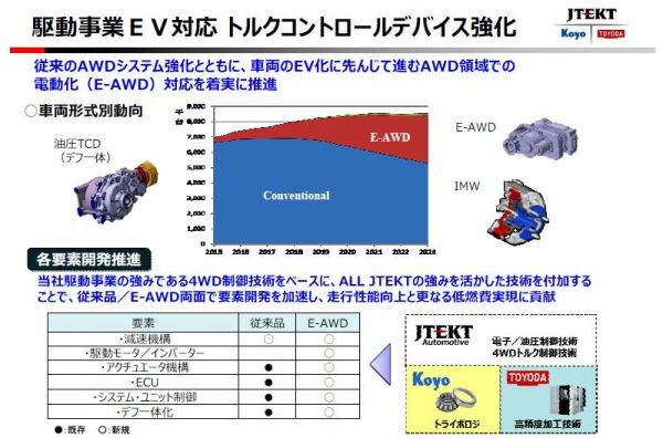ジェイテクト　事業説明会　EV対応トルクコントロールデバイスの発展イメージ