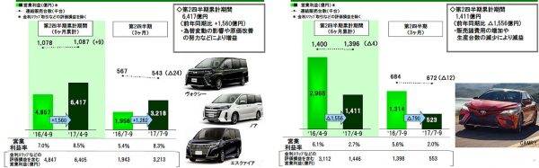 トヨタ　2017年代2四半期　日本とアメリカにおける販売実績