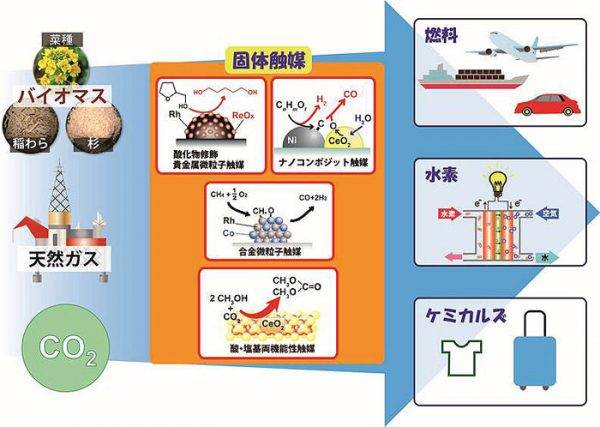 昭和シェル バイオマス原料由来の次世代合成ガソリンを開発　イメージイラスト