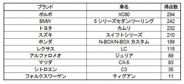 ボルボ　XC60　日本カー・オブ・ザ・イヤー受賞　10ベストカー得点表
