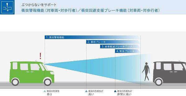 トヨタ　ピクシスメガ　スマートアシストIIIを採用　作動イメージ