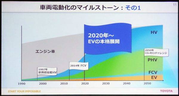 トヨタ　2030年に向けての電動化戦略　マイルストーン