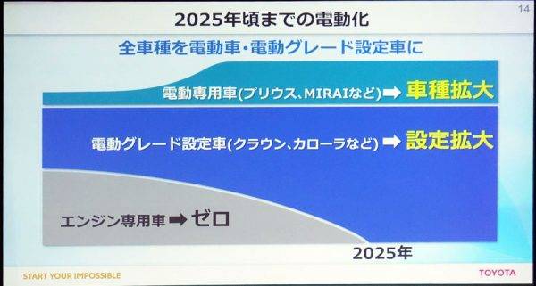 トヨタ　2030年に向けての電動化戦略　2025年頃までの電動化シナリオ